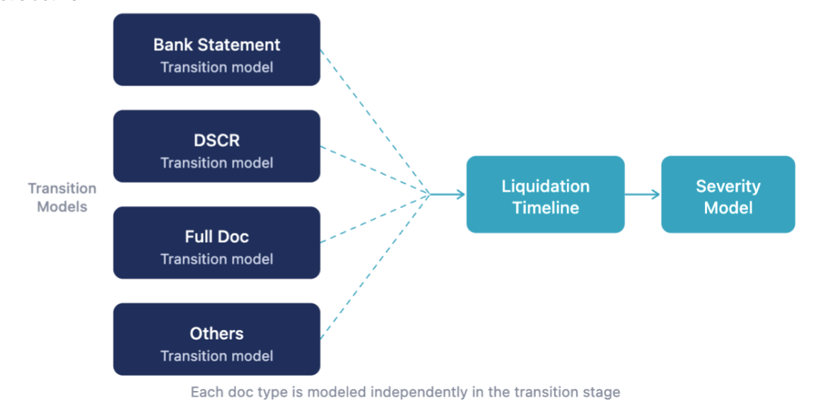 Model Structure — Bank Statement, DSCR, Full Doc, and Other transition models feeding a shared Liquidation Timeline and Severity Model
